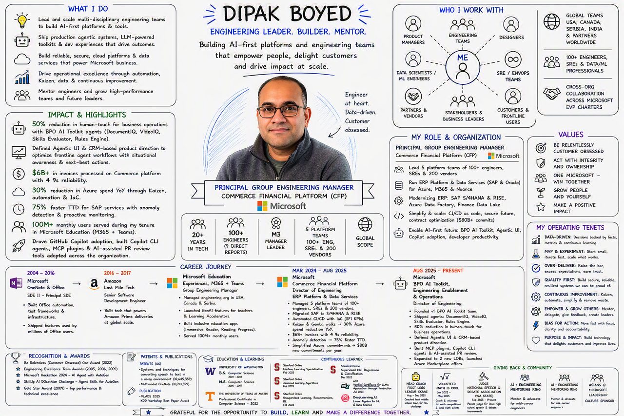 Data-driven engineering leader experienced in scaling multi-disciplinary teams at Microsoft and Amazon. Building AI-first platforms — from production agentic systems and LLM-powered toolkits to developer experience at scale. Proven track record in enterprise cloud platforms, distributed systems, operational efficiency and leading fullstack verticals serving millions of users.